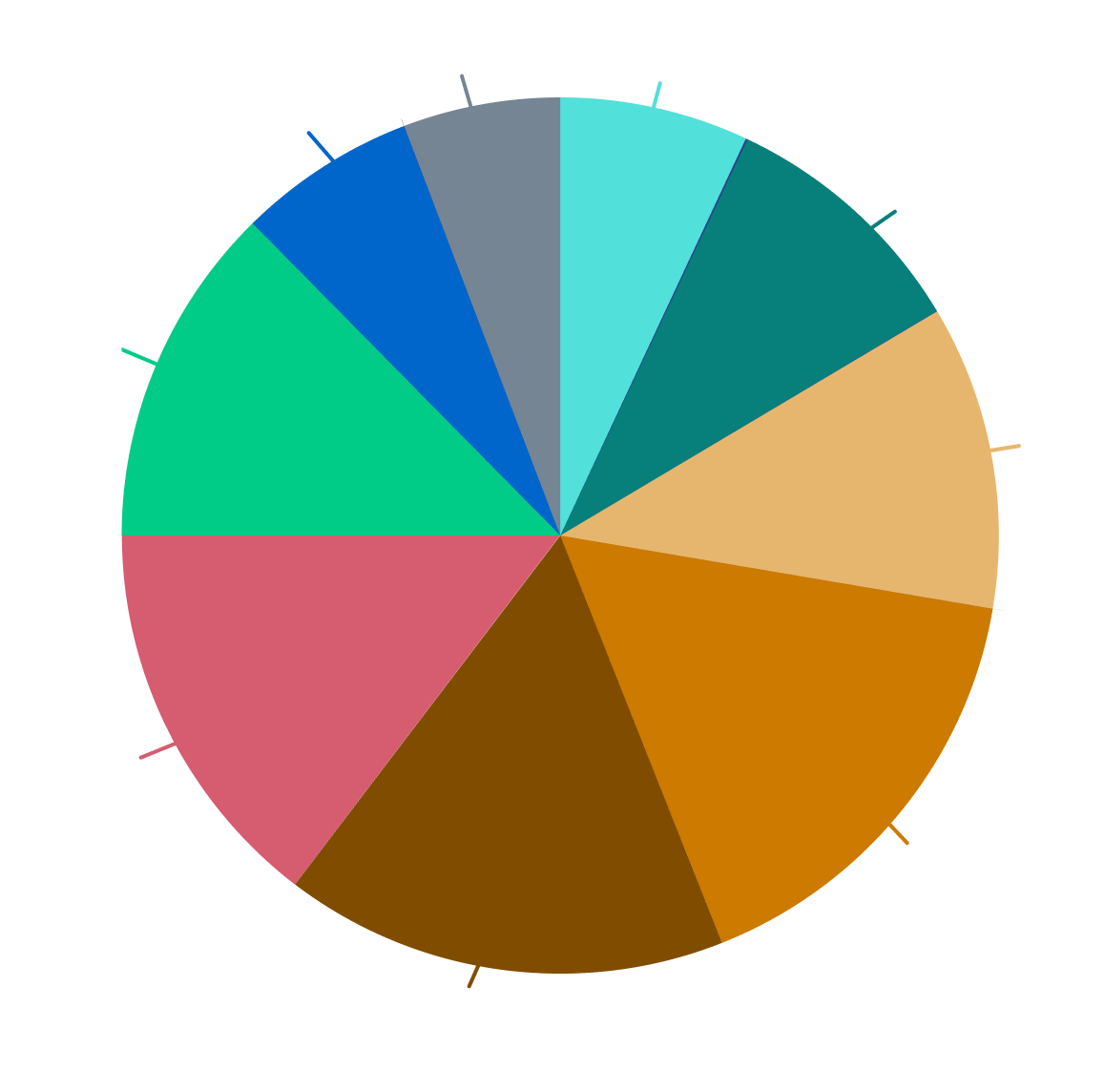 spoke-chart